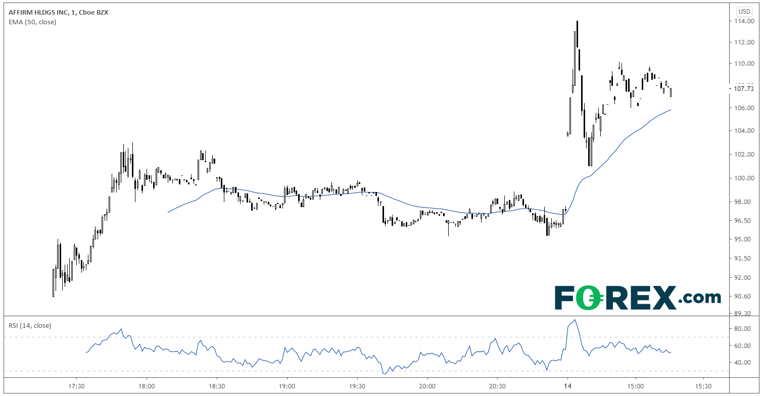 Affirm Holdings Inc 1-Hr Chart