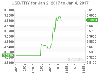 USD/TRY For Jan 2 To Jan 4 Chart