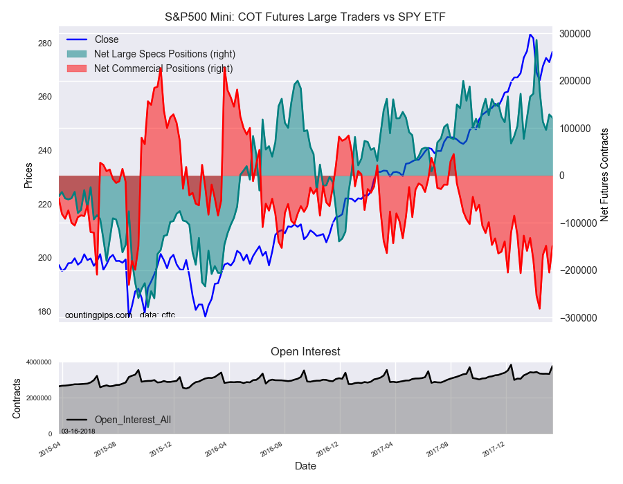 S&P500 Mini COT Futures Large Traders Vs SPY ETF