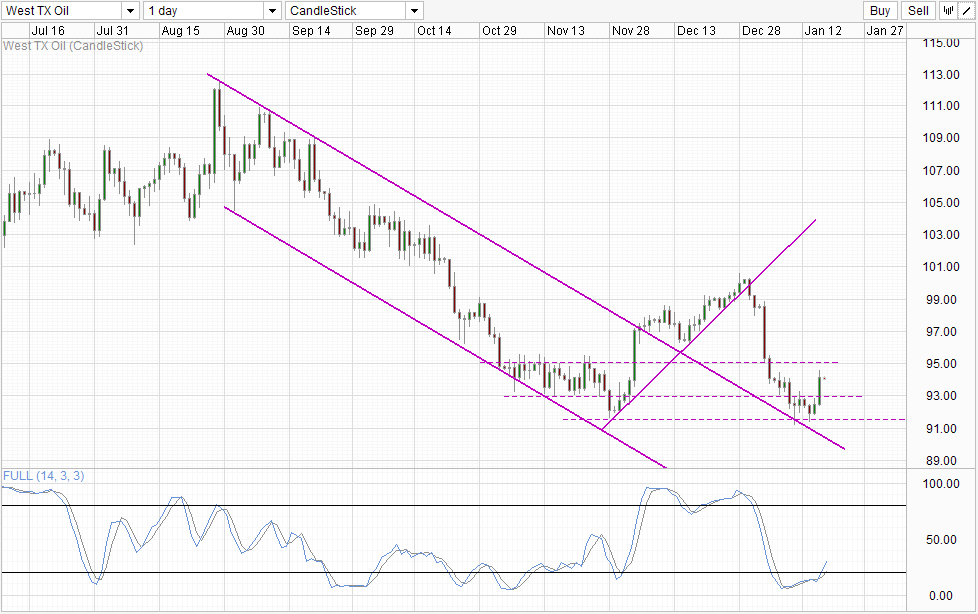 Oil Daily