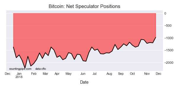 Bitcoin Net Speculators Positions