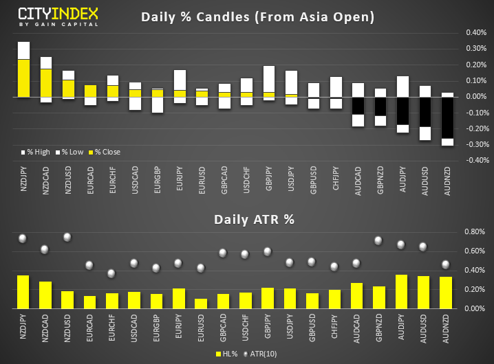 Daily % Candles