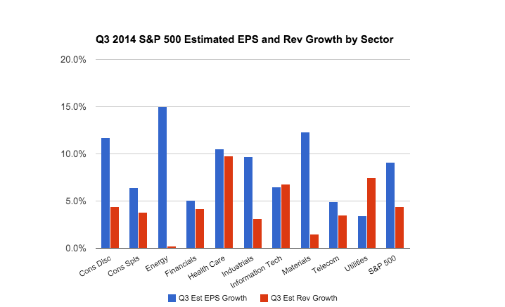 S&P 500 Estimated EPS and Rev Growth by Sector, Q3 2014
