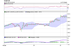 Crude Oil Chart