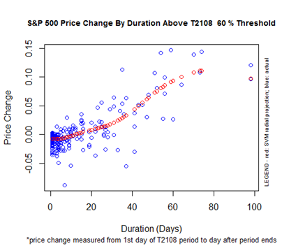 S&P 500 Performance By T2108 Duration Above the 60% Threshold