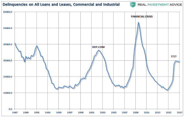 Commercial Loan Delinquencies 1987-2017