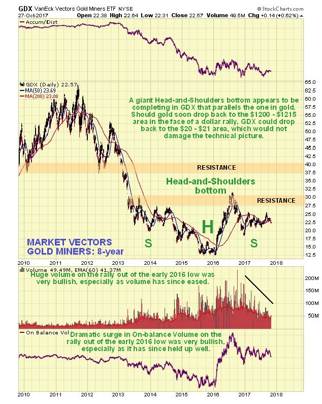 GDX Daily Chart