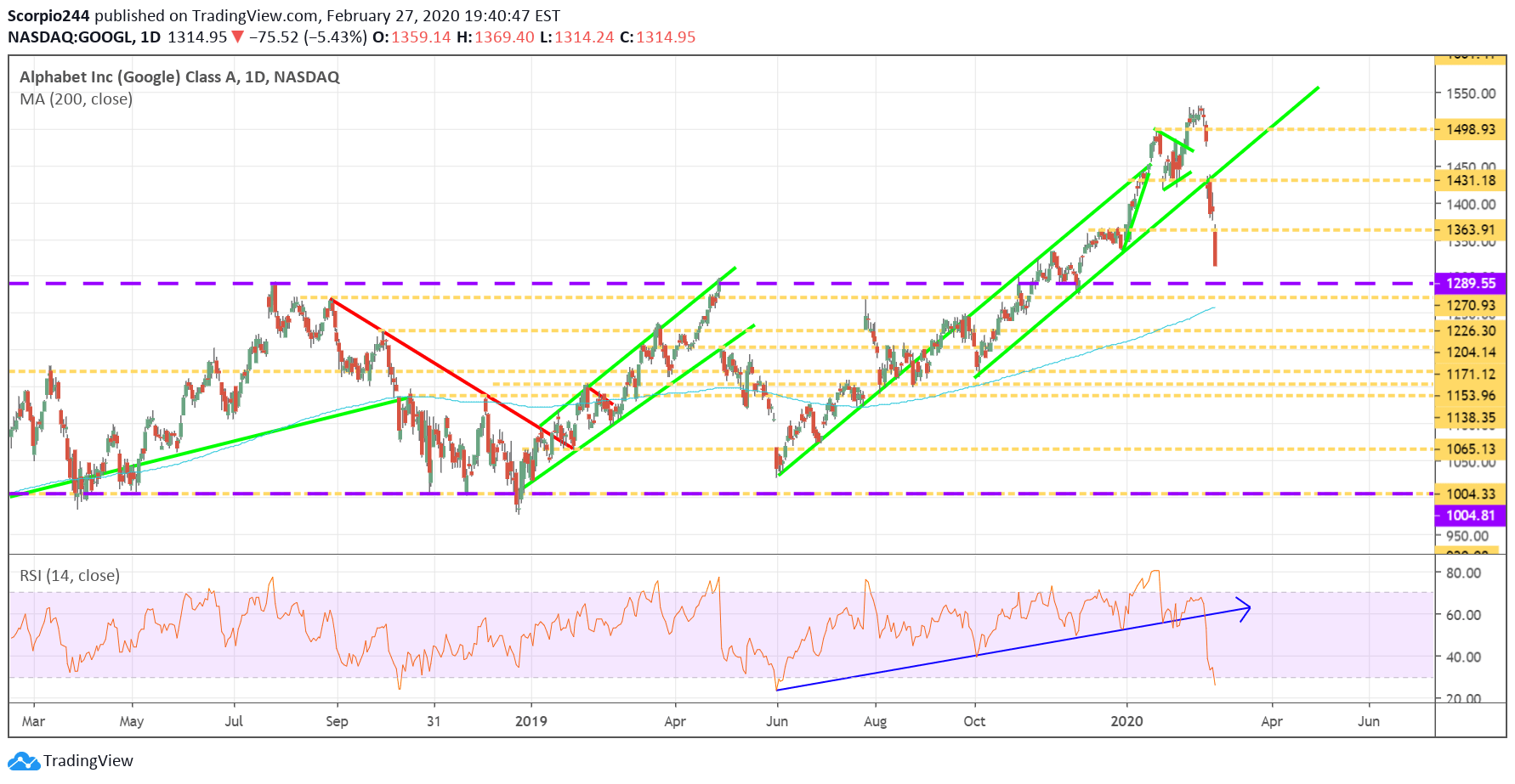 Alphabet Inc Daily Chart