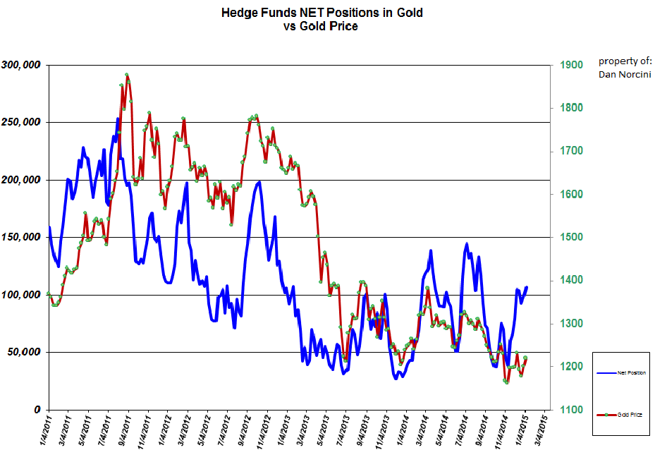 Hedge Funds Net Position In Gold vs Gold Price 2011-Present