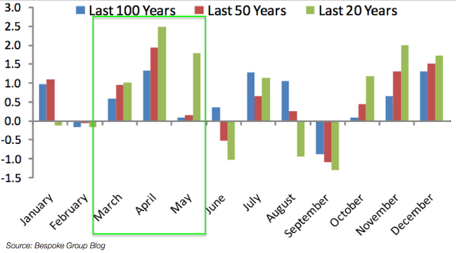 Market Seasonality 