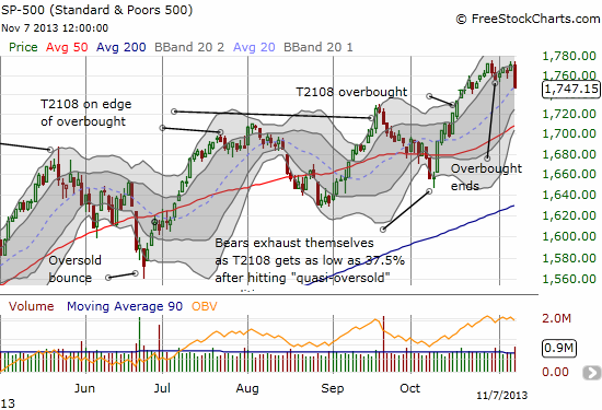 Topping action for the S&P 500