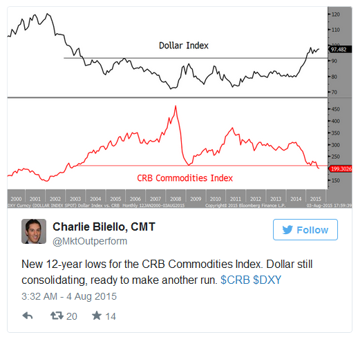 Dollar/CRB Chart