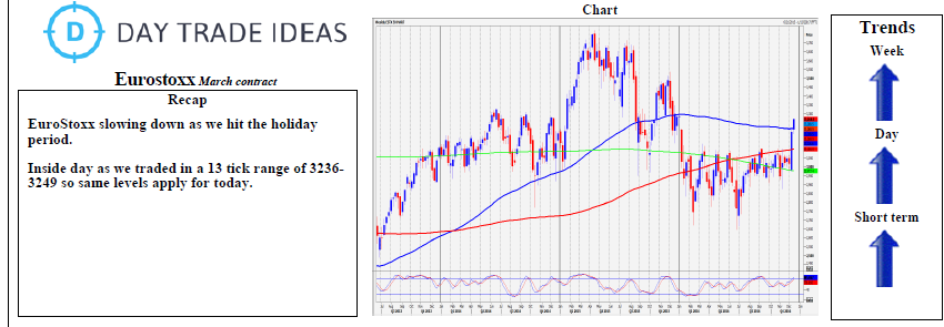 Eurostoxx Weekly Chart