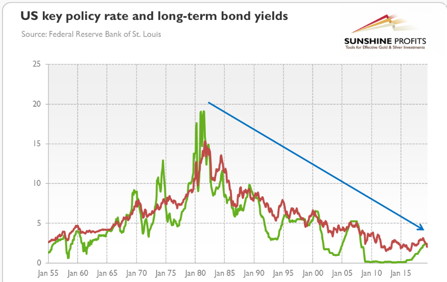 Federal Funds Rate (green line) And The Yields On 10-Year
