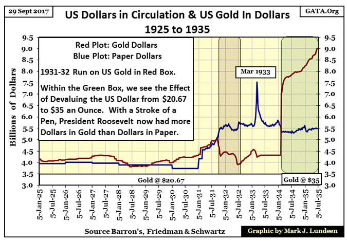 US Dollars In Criculation & US Gold In Dollars