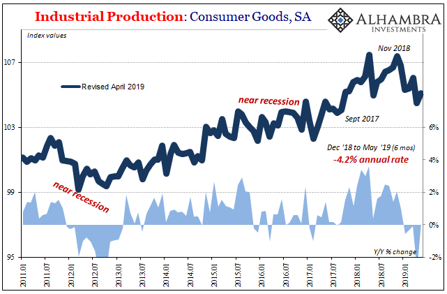 Industrial Production - Consumer Goods