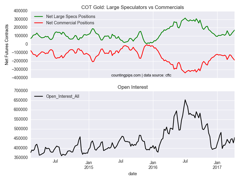 COT Gold: large Speculators Vs Commercials