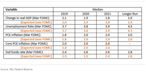 ING Predicted Changes To FOMC Median Forecasts