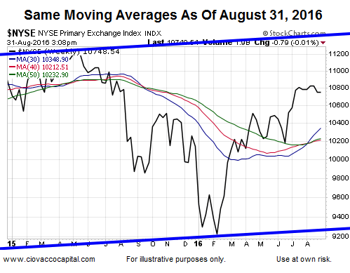 Moving Averages As Of August 31, 2016