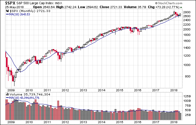 SPX Monthly Chart