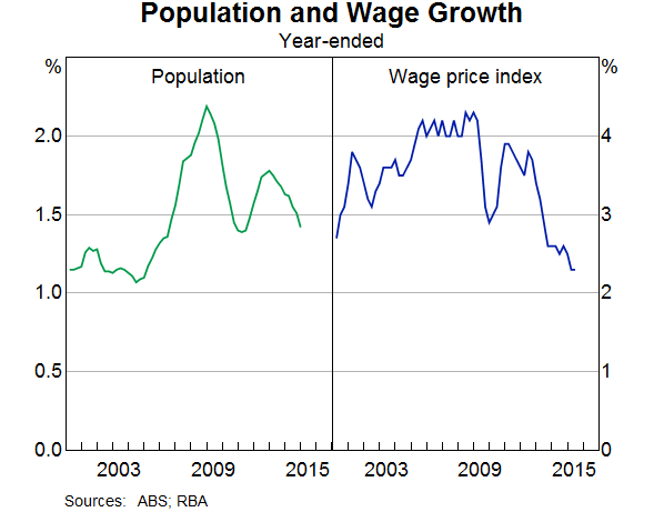 Population And Wage Growth