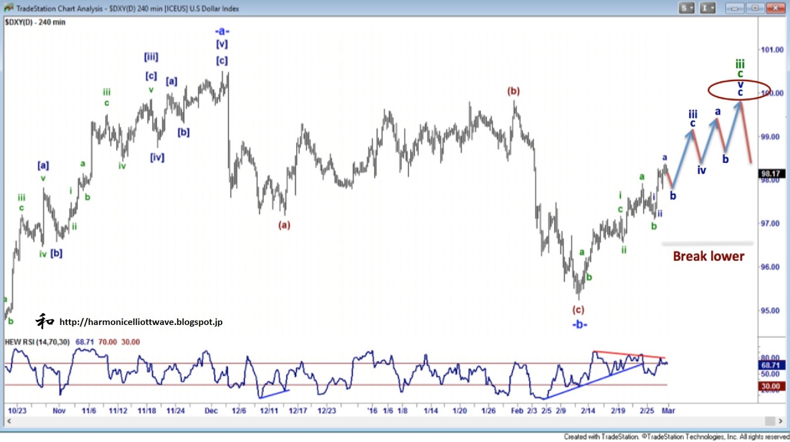 US Dollar Index DXY 4H Chart