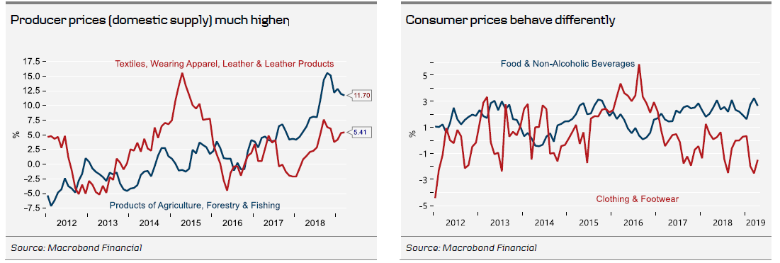 Producer Prices (Domestic Supply) Much Higher