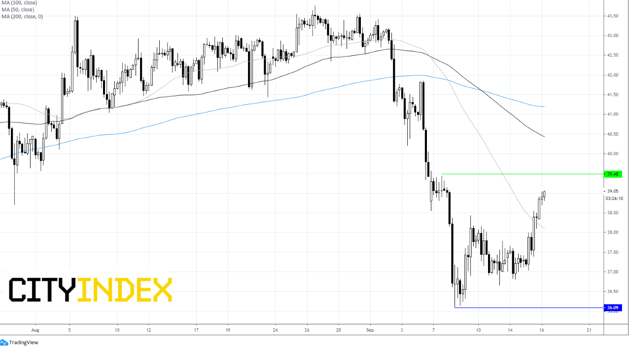 Oil Chart