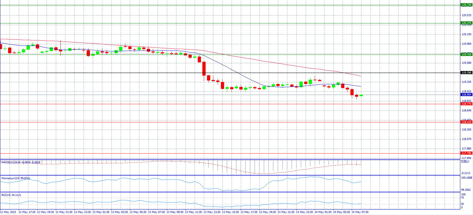 USD/JPY Chart