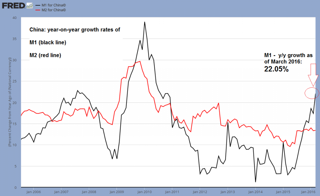 China: YoY Growth Rates of M1:M2