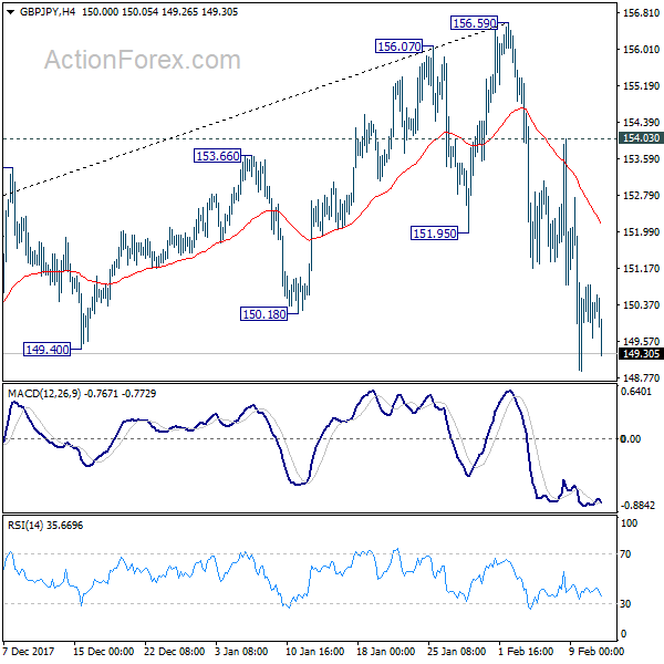 GBP/JPY 4 Hours Chart