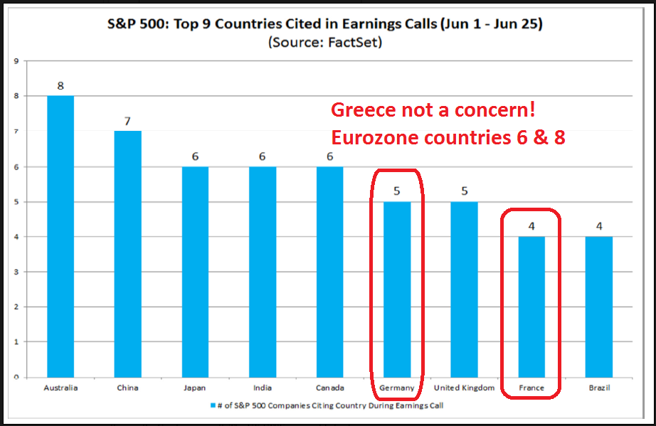Top 9 Countries Cited in SPX Earnings Calls June 2015