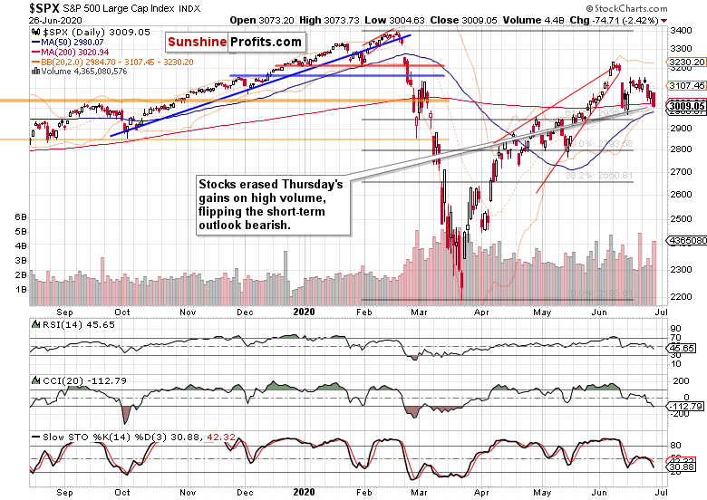 SPX Daily Chart