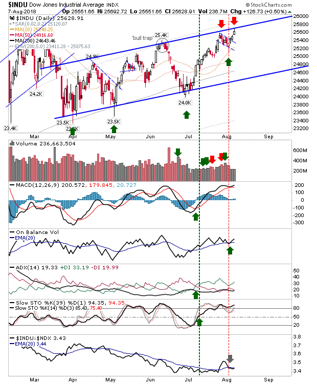 INDU Daily Chart