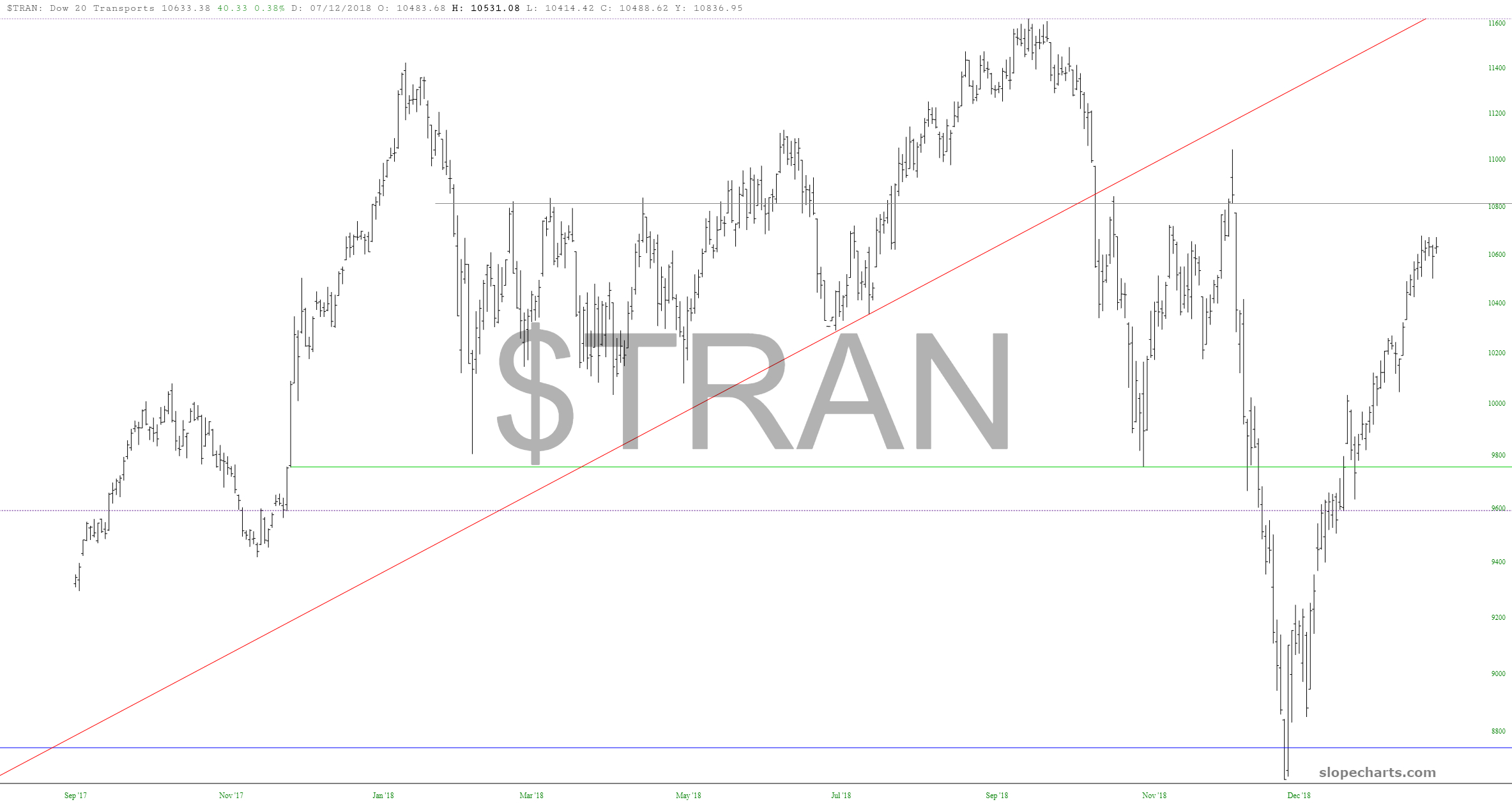 Dow Jones Transportation