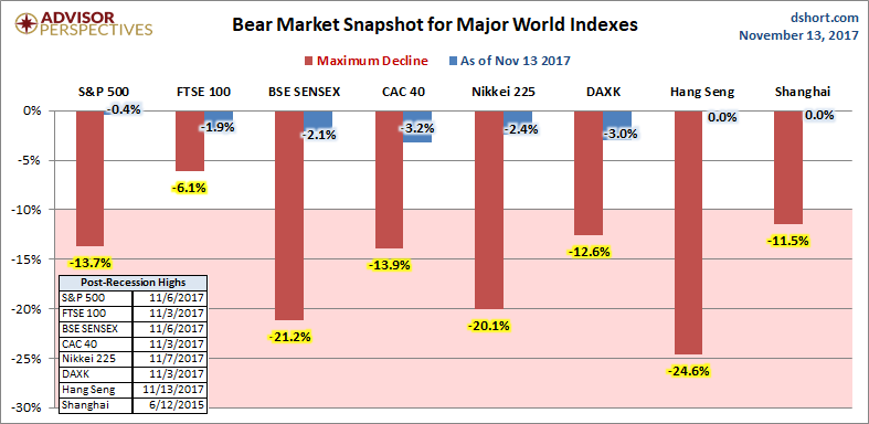 Global Bear Markets