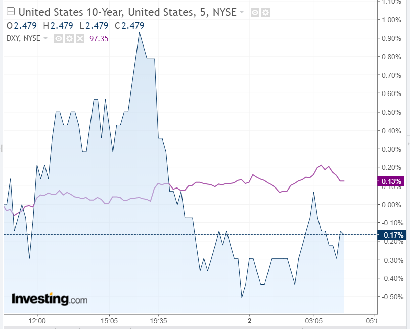 Dollar-Yields Relationship Chart