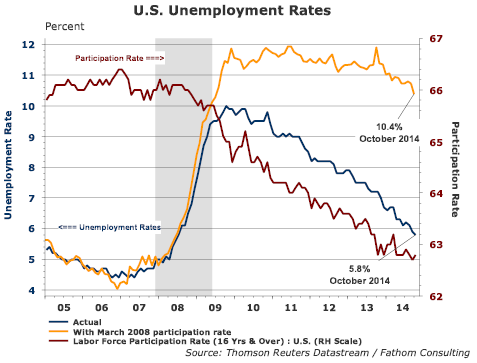 US Employment Rates
