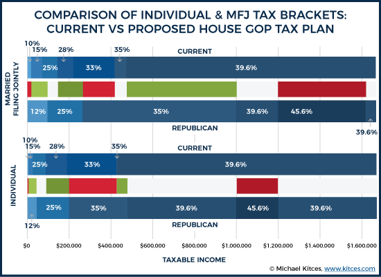 Comparison of Individual and MFJ Tax Brackets