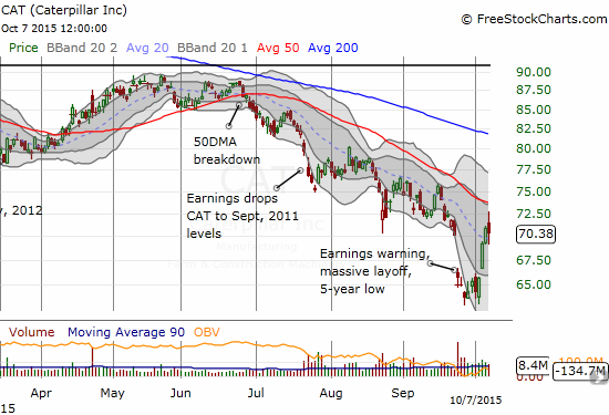 After surge toward 50DMA resistance, CAT reverses, closes red 