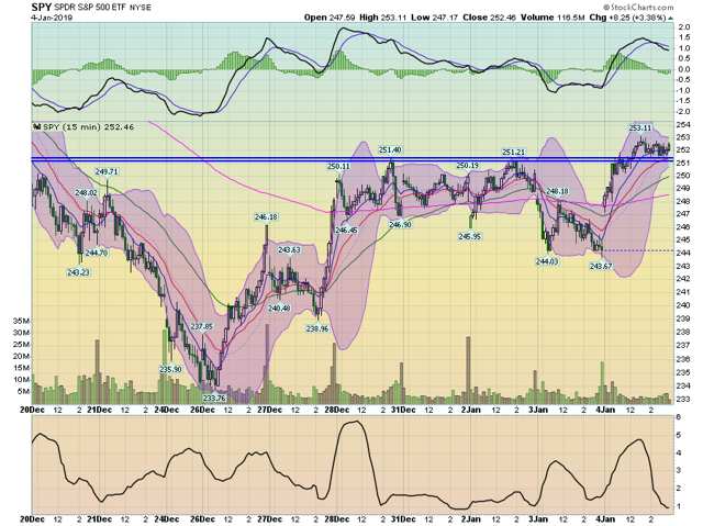 S&P 500 EFT, 2-Week Chart 