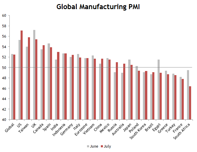 Global PMI Manufacturing July 2014