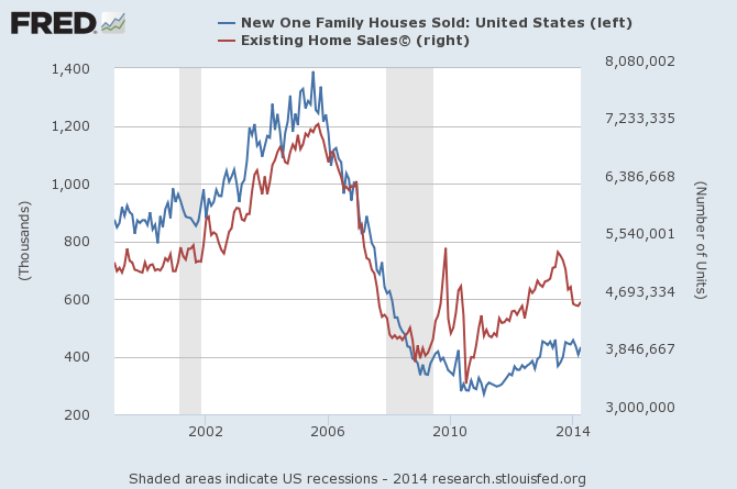 New Homes Sold vs Existing Home Sales