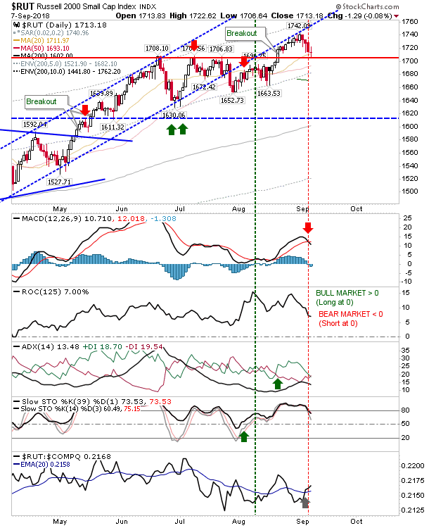 RUT Daily Chart