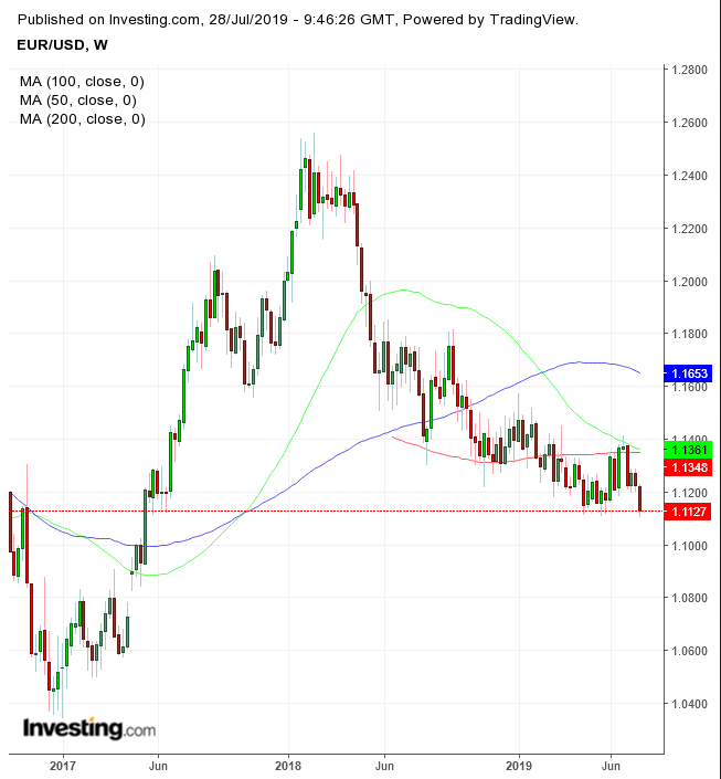 EUR/USD Weekly Chart