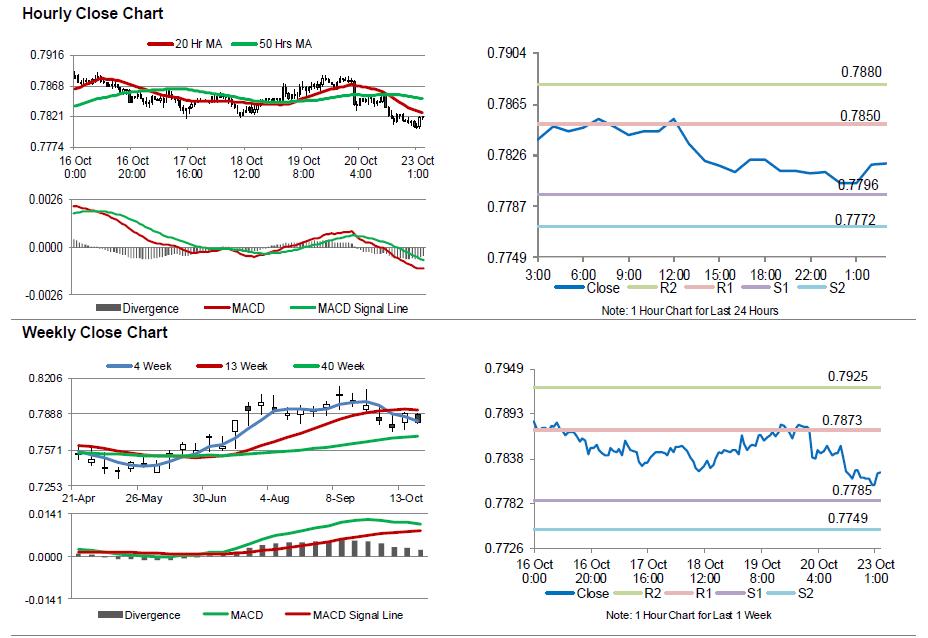 AUDUSD Movement