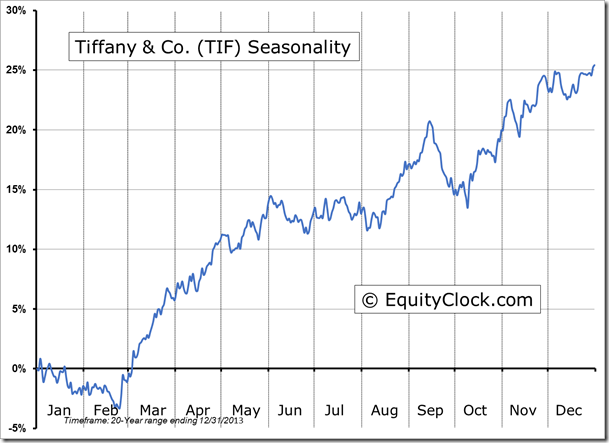 Tiffany & Co. Seasonality Chart