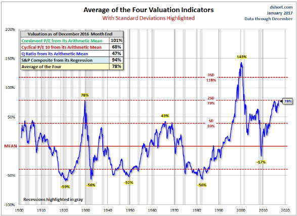 Average of 4 Market Valuation Indicators 1900-2017 