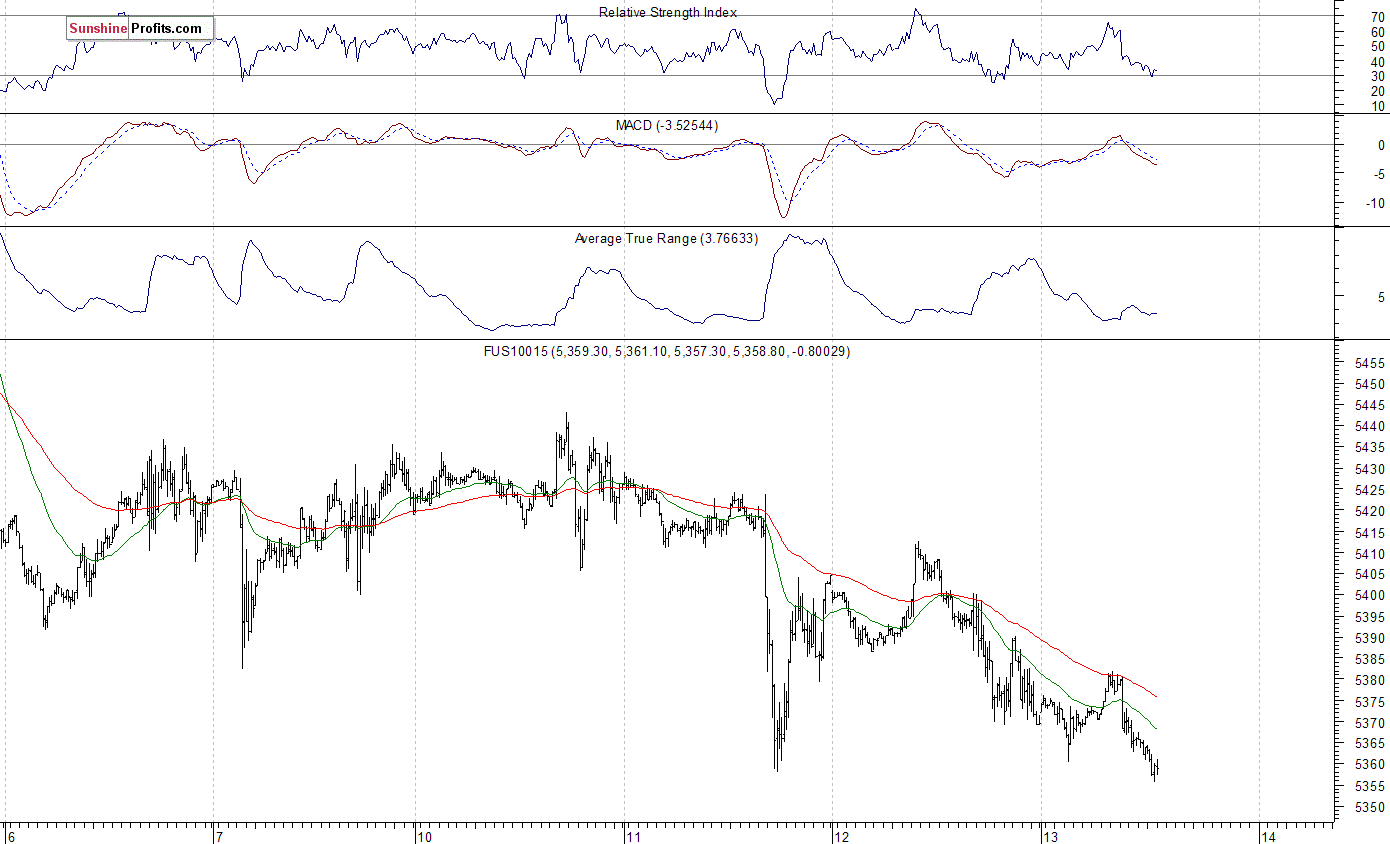 Nasdaq 100 Futures Contract 15 Minnute Chart