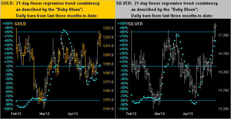 Gold Vs Silver 21 Day Linears Regression Trends